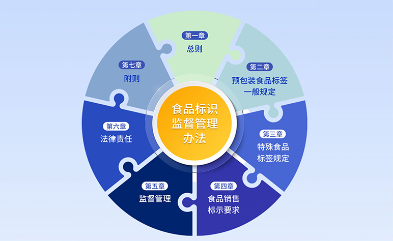 保健食品有新規(guī)！新《食品標(biāo)識監(jiān)督管理辦法》發(fā)布