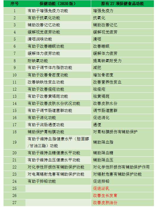 保健食品功能聲稱降至24類，功能聲稱更加嚴謹